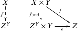 :math:`C(X \times Y, Z) \simeq C(X, Z^Y)`