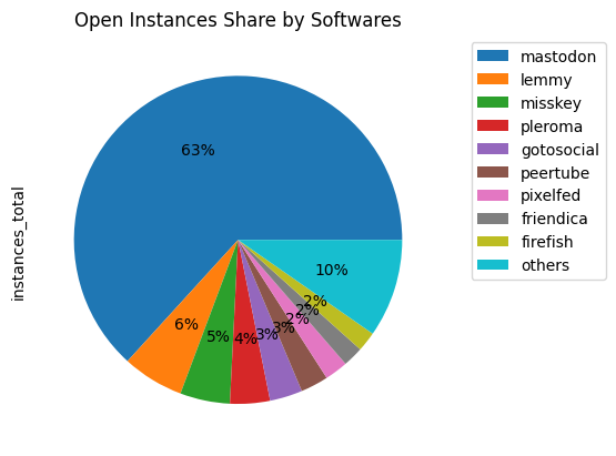 ソフトウェア毎のオープンインスタンス数シェア率