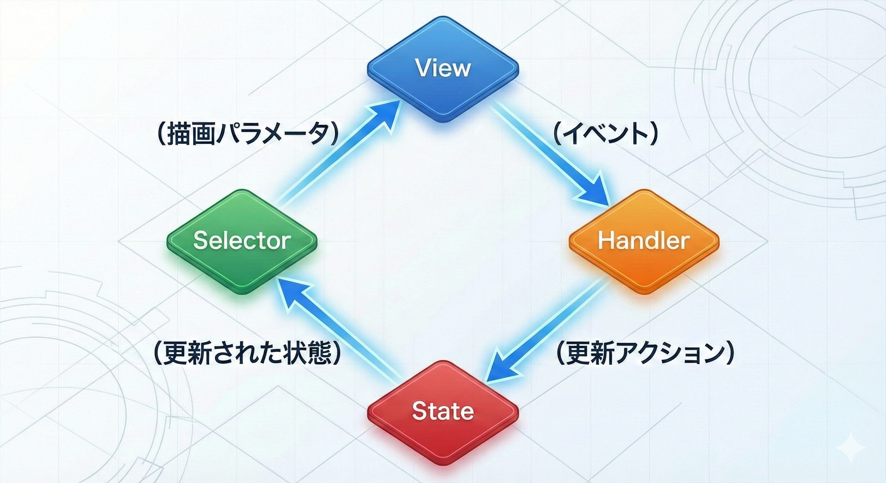 View / State 分離パターンの単方向データフロー